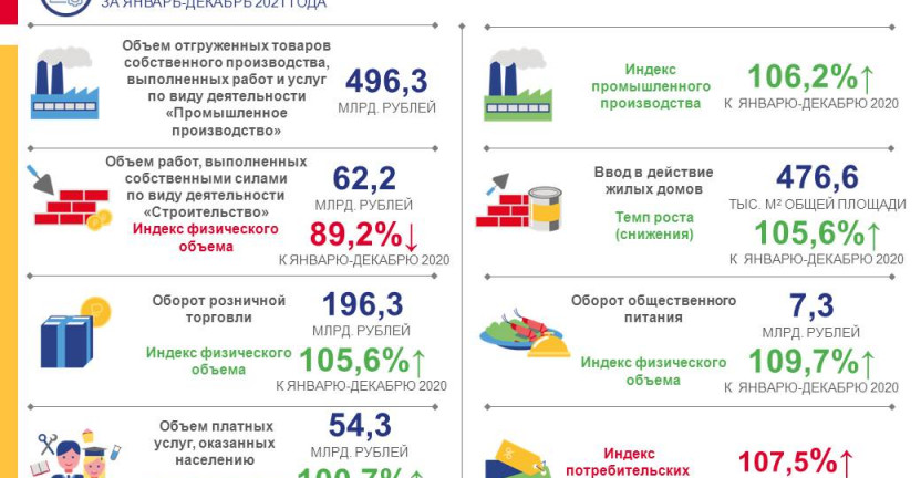 Социально-экономическое положение Томской области за январь-декабрь 2021 года
